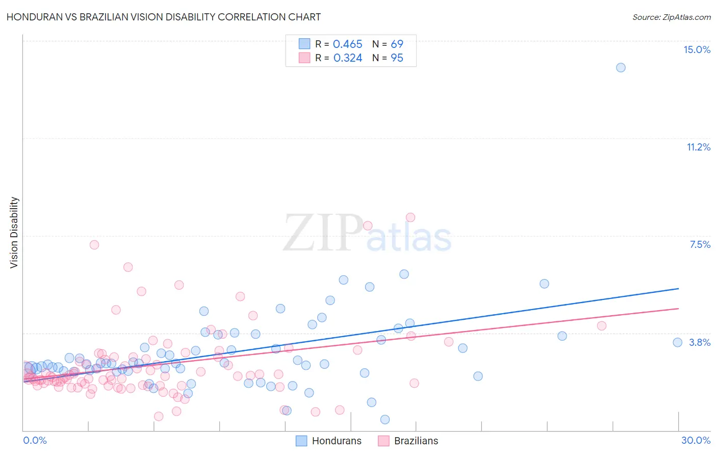 Honduran vs Brazilian Vision Disability