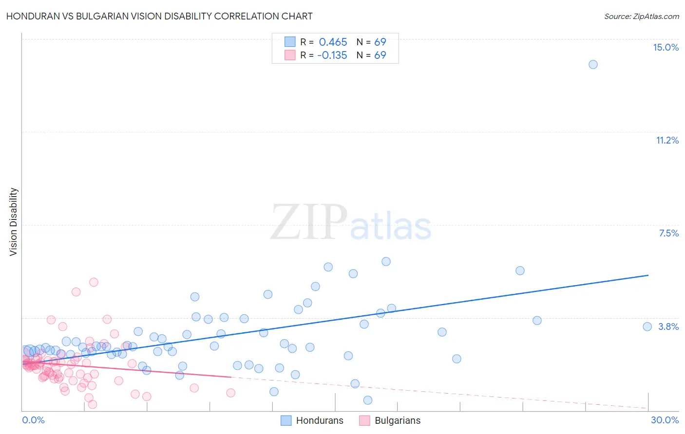 Honduran vs Bulgarian Vision Disability