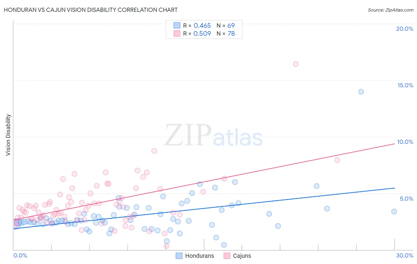 Honduran vs Cajun Vision Disability