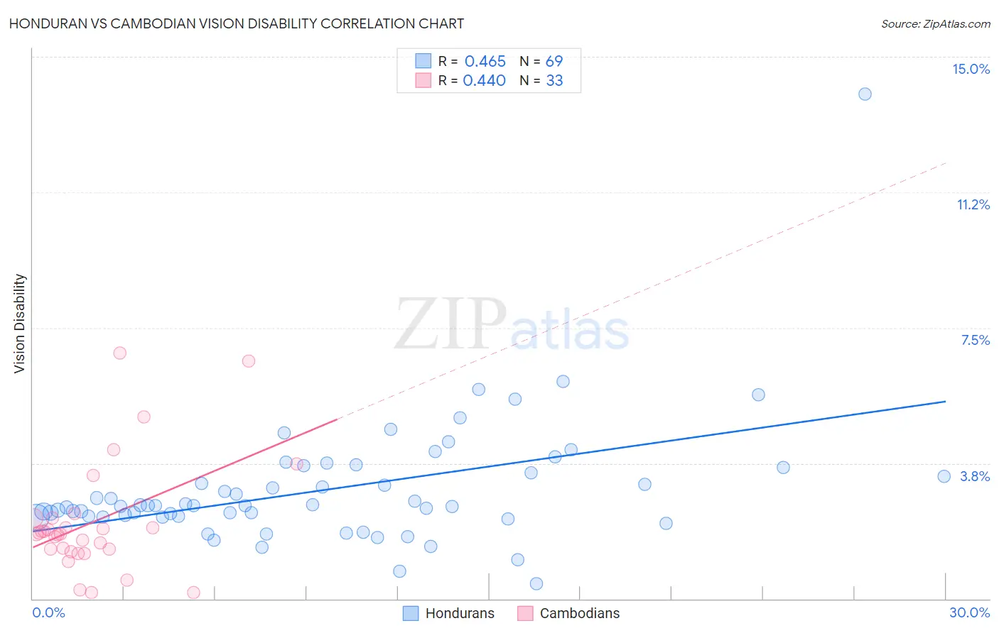 Honduran vs Cambodian Vision Disability