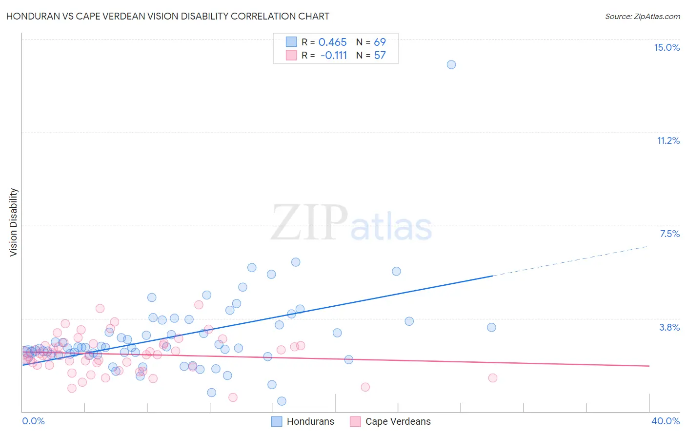 Honduran vs Cape Verdean Vision Disability