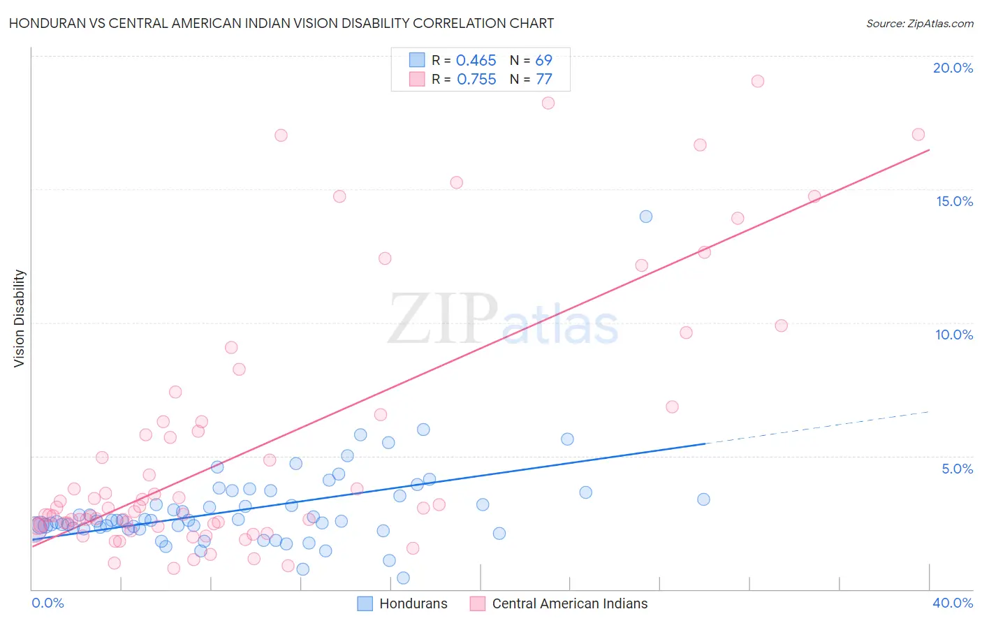 Honduran vs Central American Indian Vision Disability