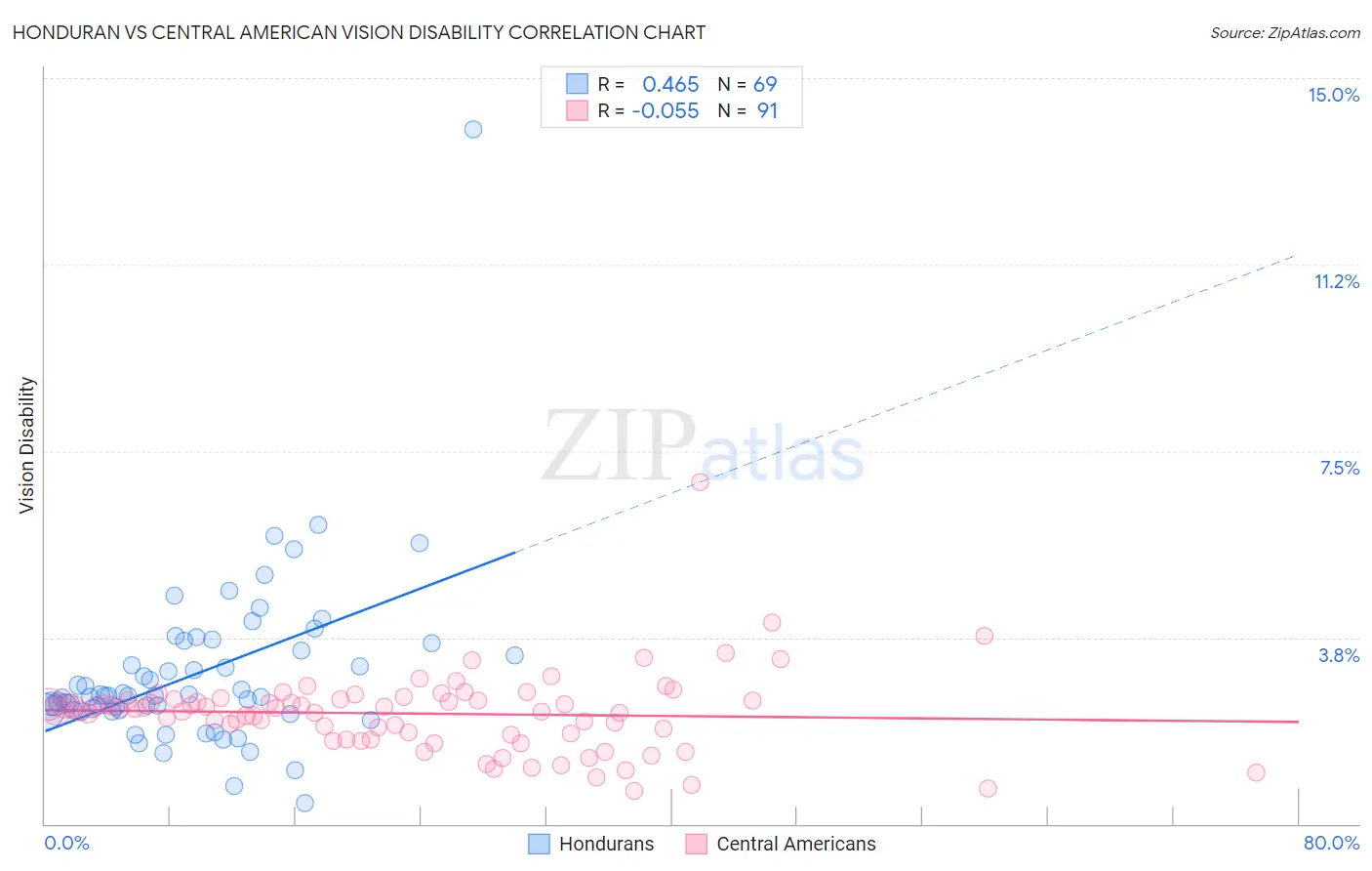 Honduran vs Central American Vision Disability