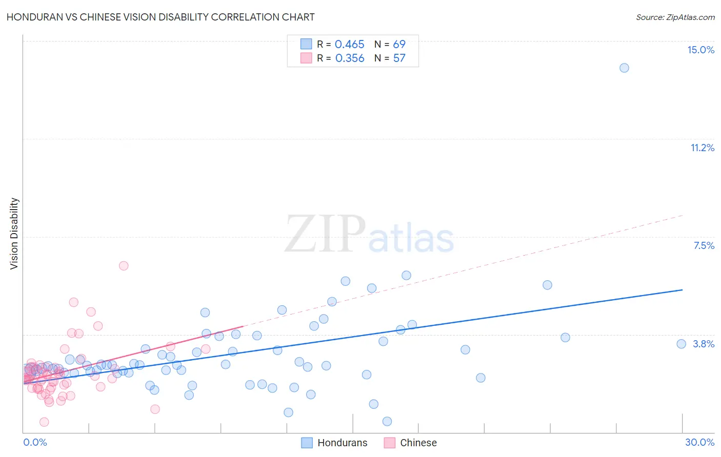 Honduran vs Chinese Vision Disability