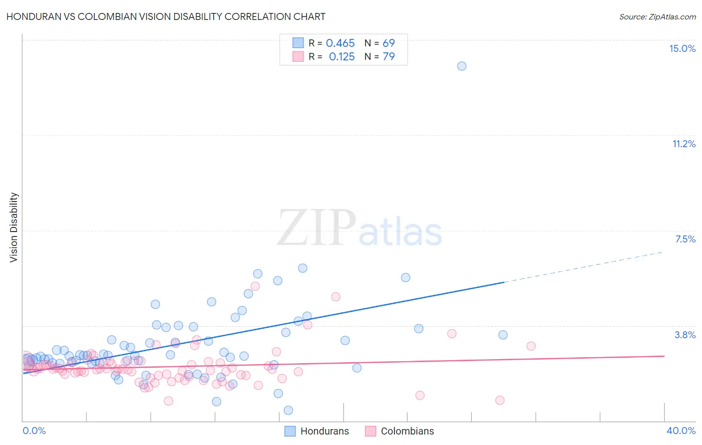 Honduran vs Colombian Vision Disability