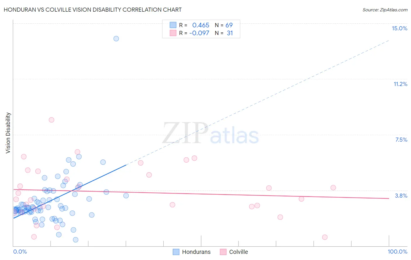 Honduran vs Colville Vision Disability