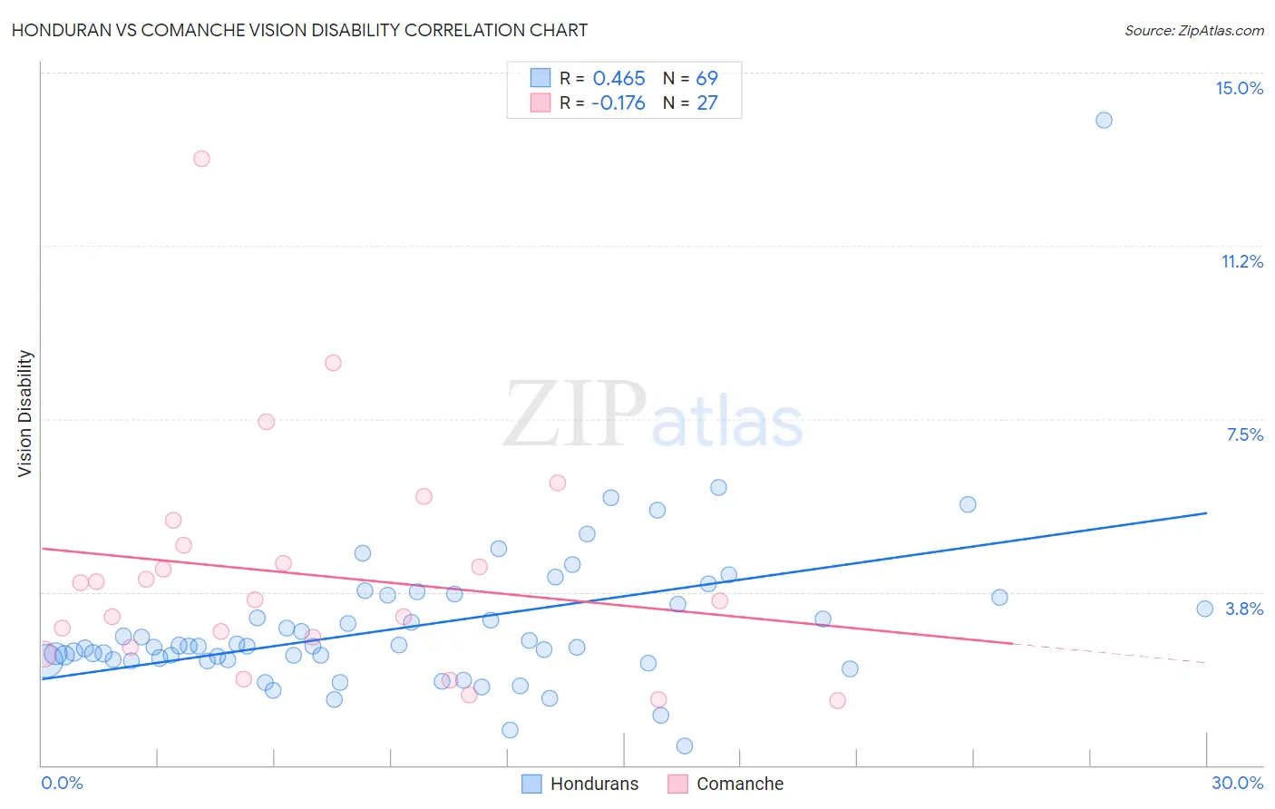 Honduran vs Comanche Vision Disability