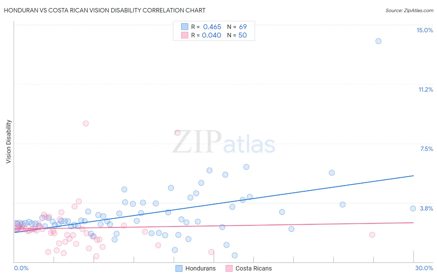Honduran vs Costa Rican Vision Disability