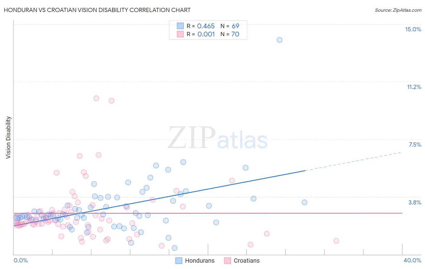 Honduran vs Croatian Vision Disability