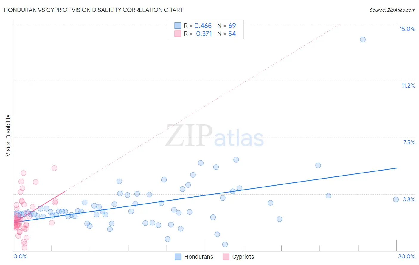 Honduran vs Cypriot Vision Disability