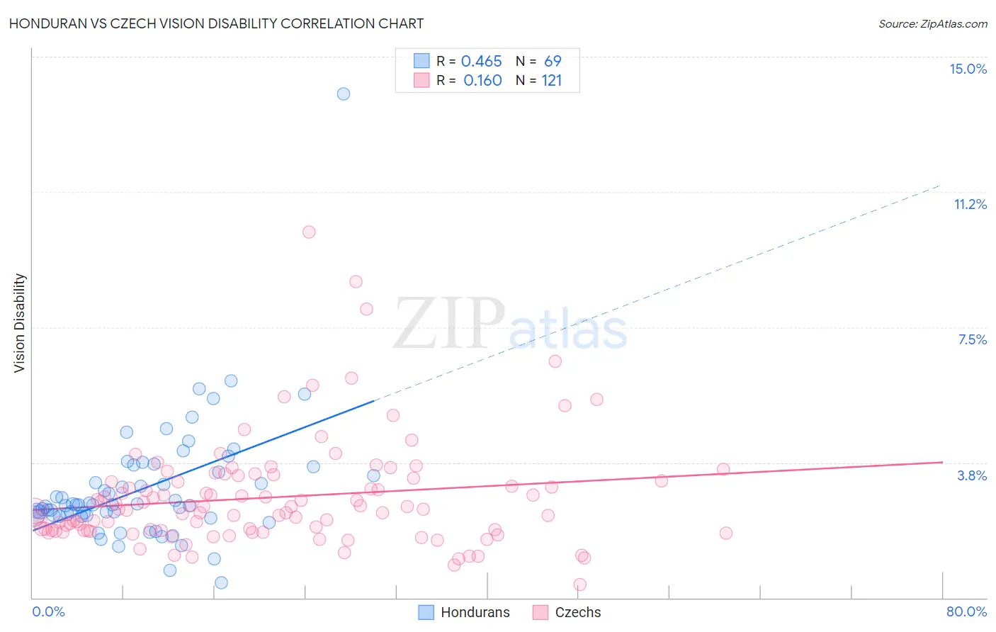 Honduran vs Czech Vision Disability