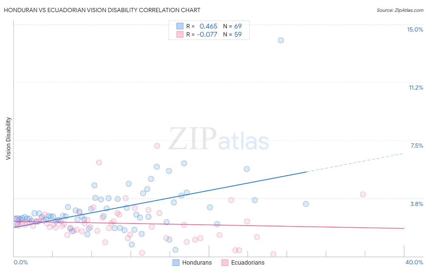 Honduran vs Ecuadorian Vision Disability