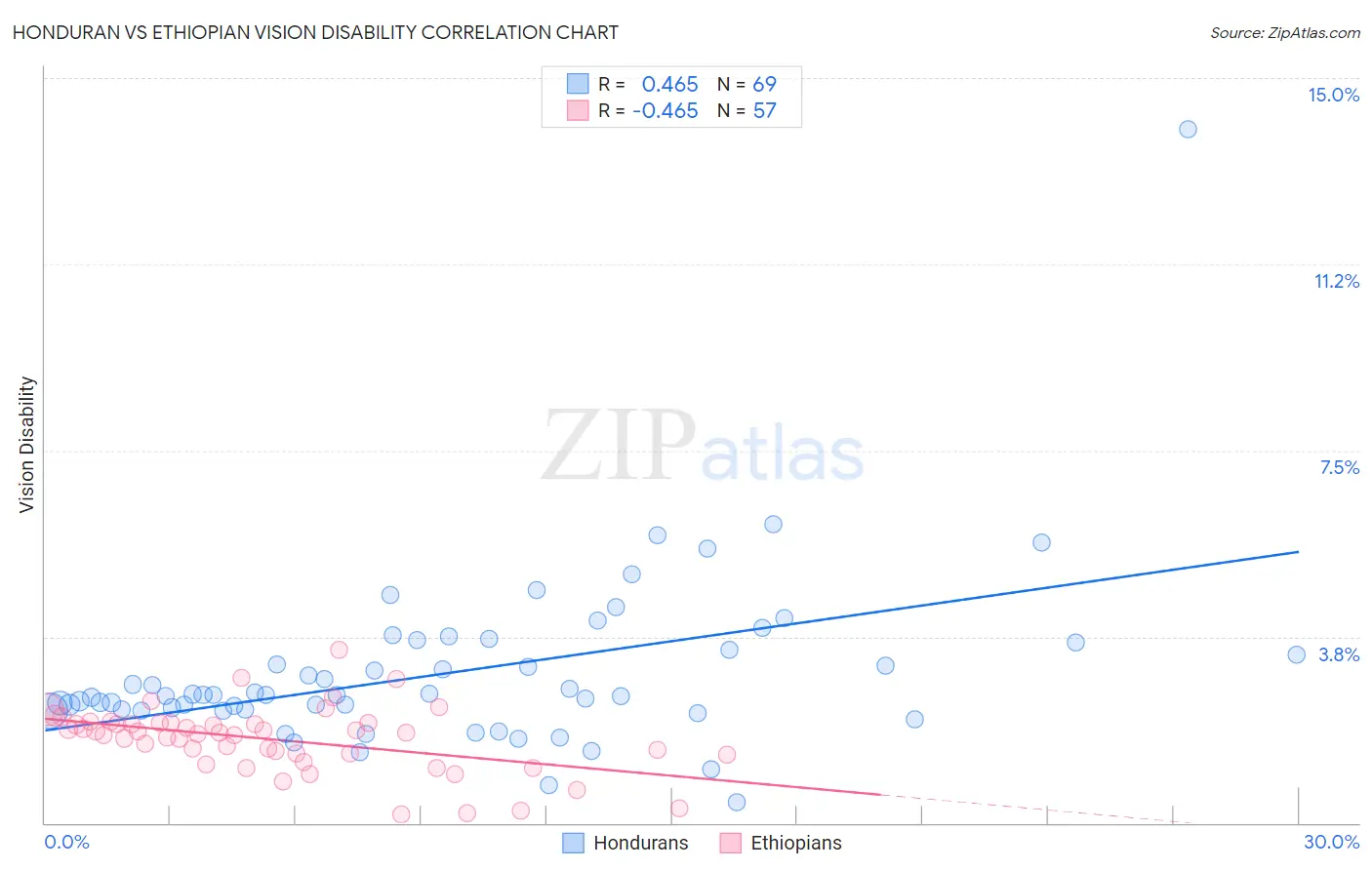 Honduran vs Ethiopian Vision Disability