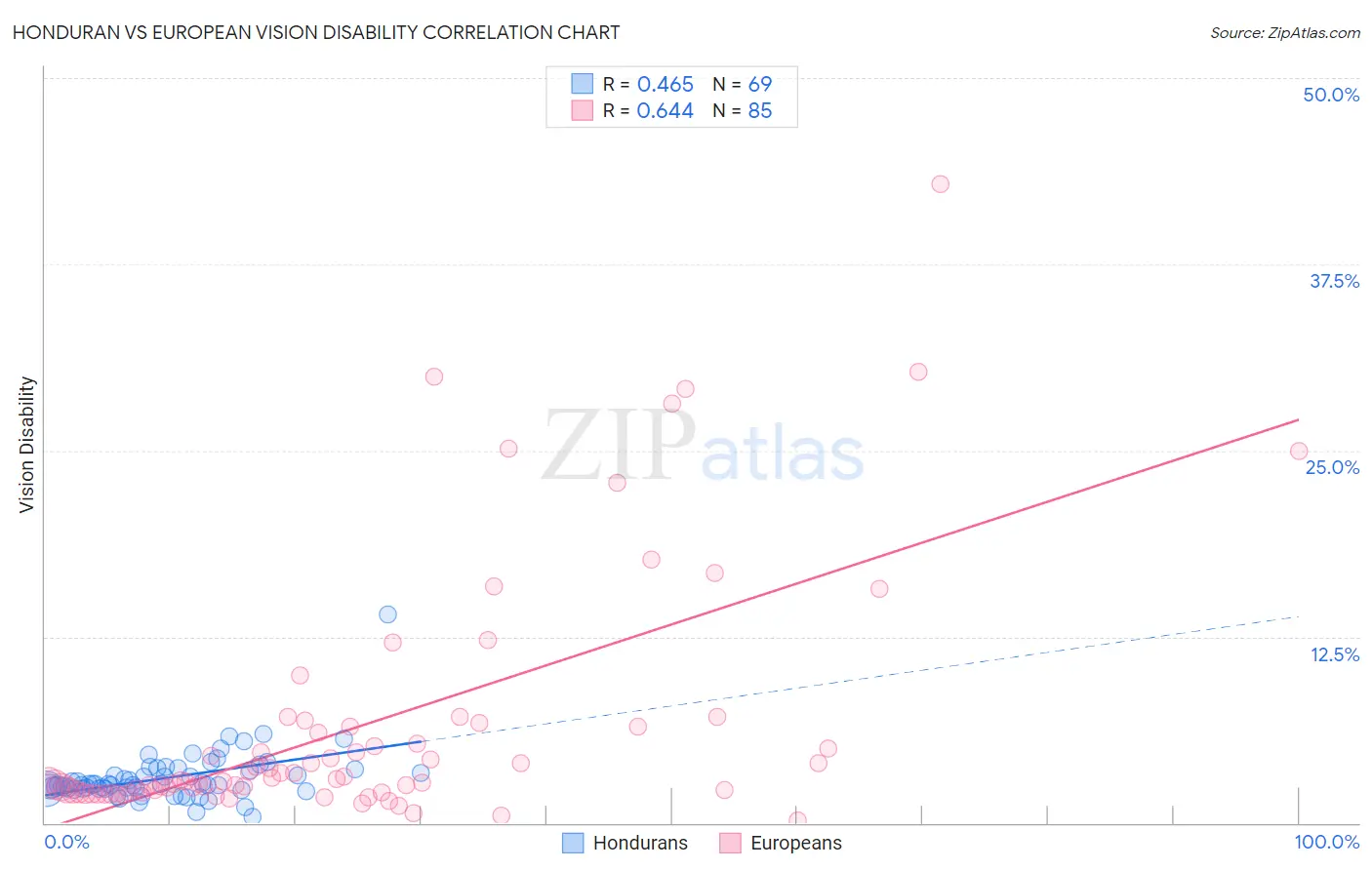 Honduran vs European Vision Disability
