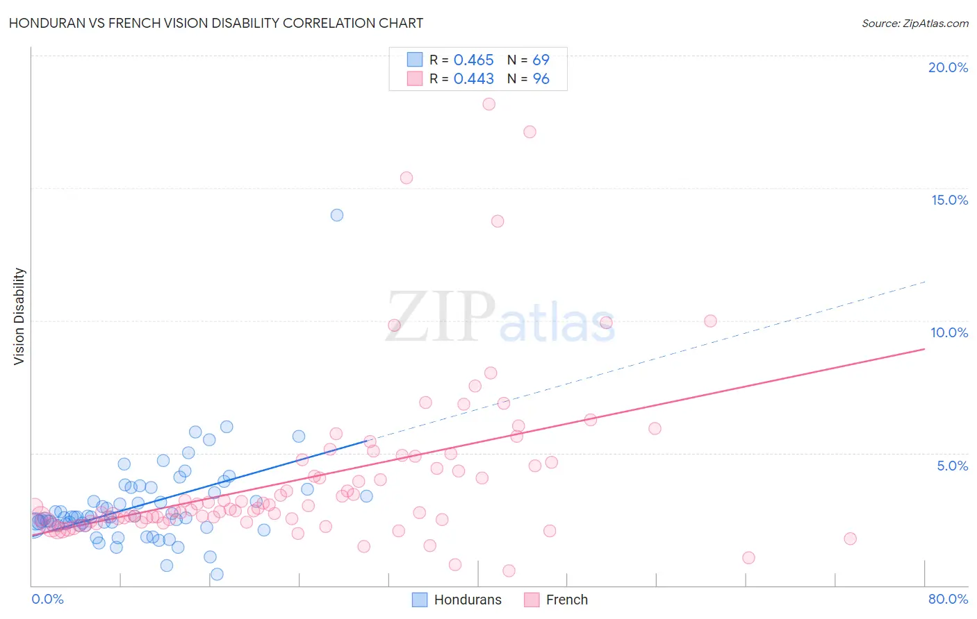 Honduran vs French Vision Disability
