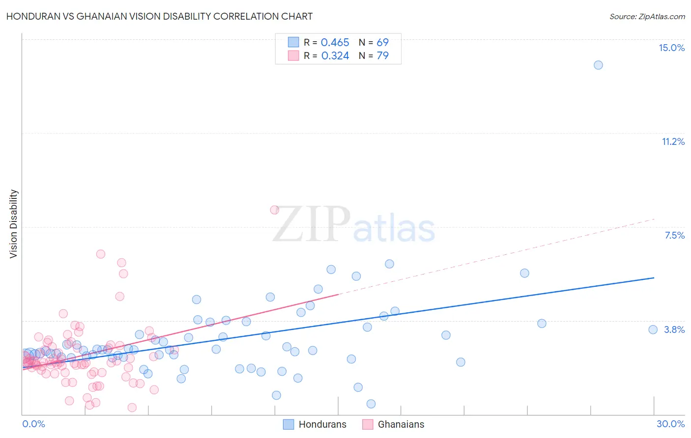 Honduran vs Ghanaian Vision Disability