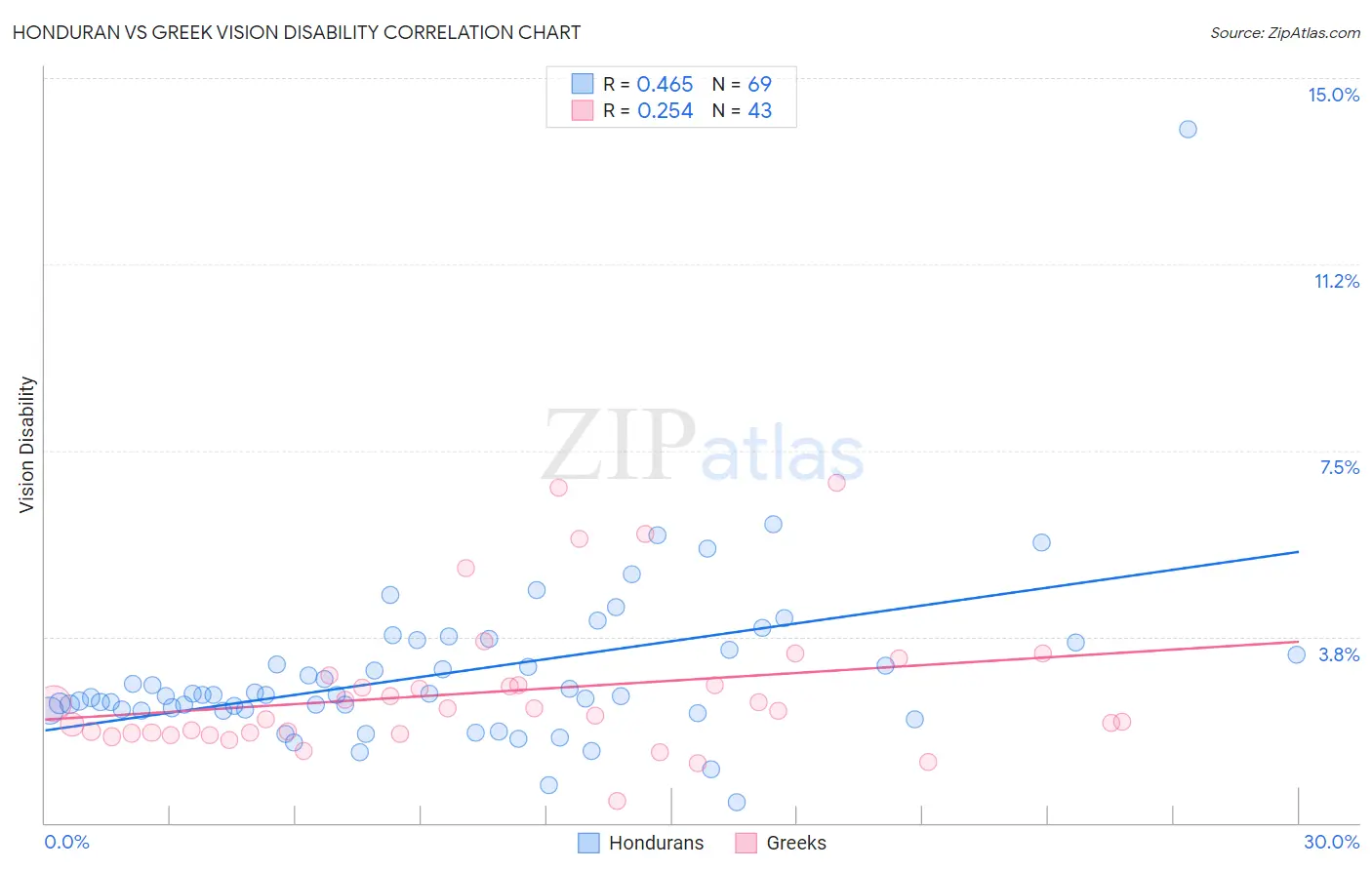 Honduran vs Greek Vision Disability