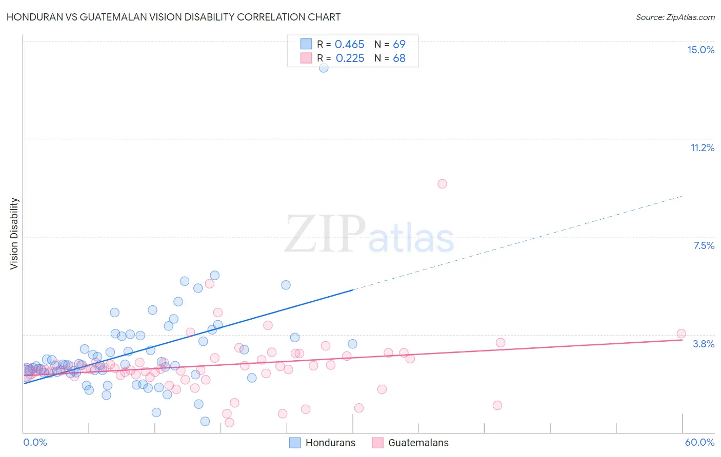 Honduran vs Guatemalan Vision Disability
