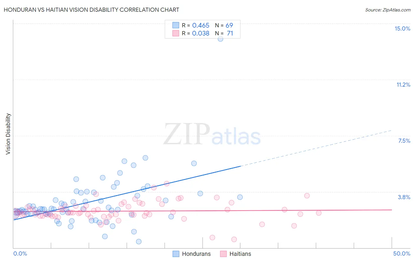 Honduran vs Haitian Vision Disability