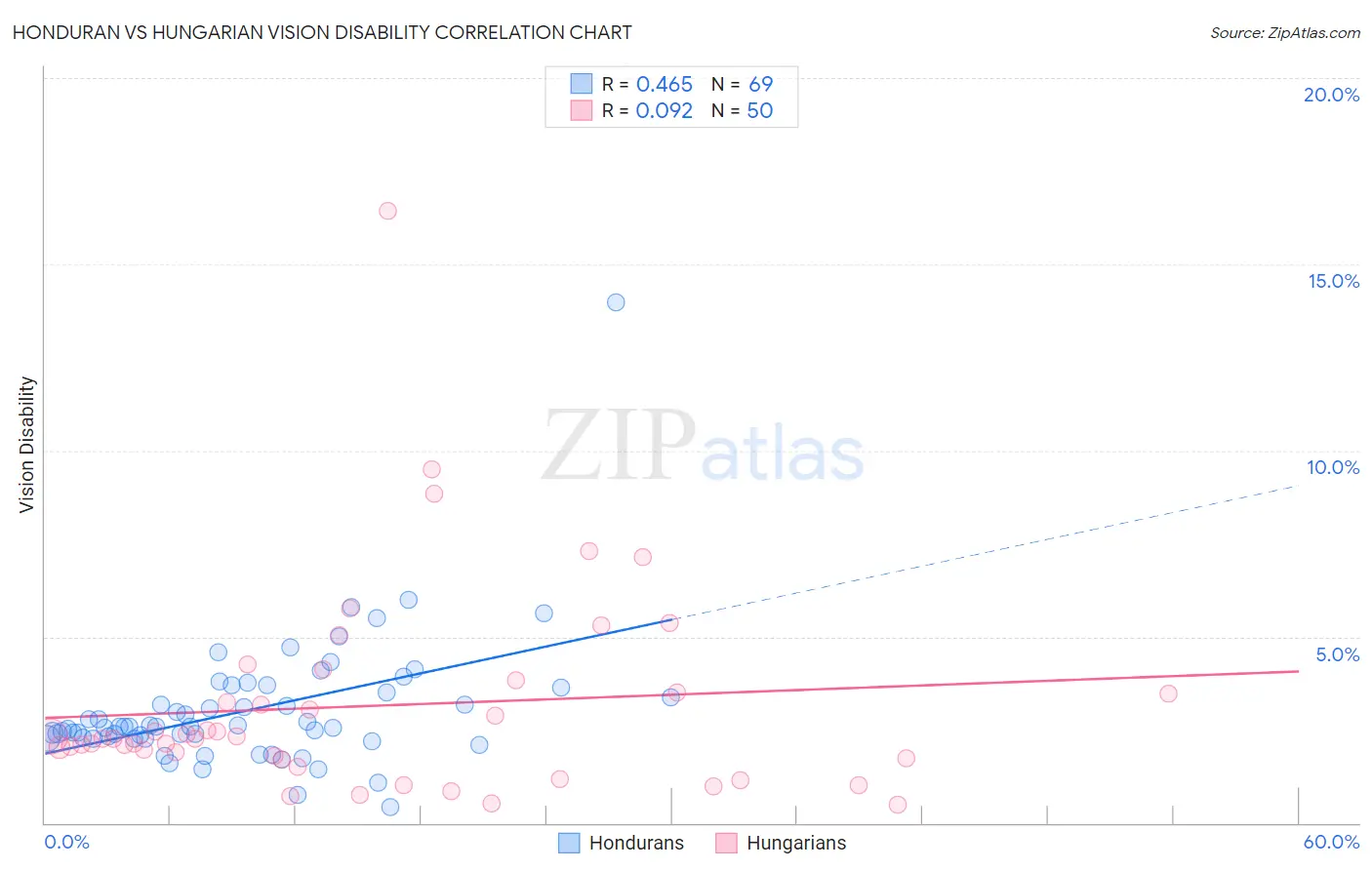 Honduran vs Hungarian Vision Disability