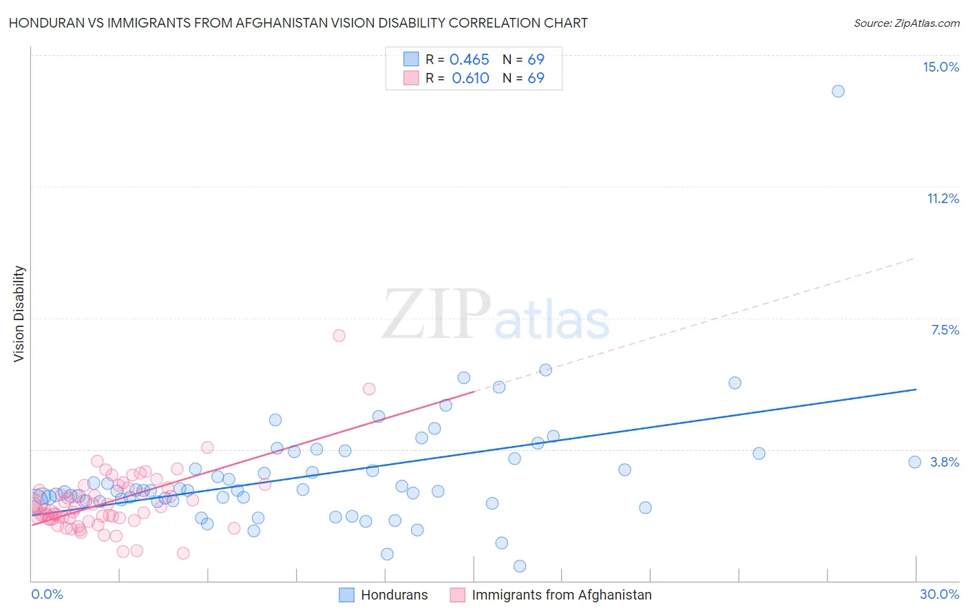 Honduran vs Immigrants from Afghanistan Vision Disability