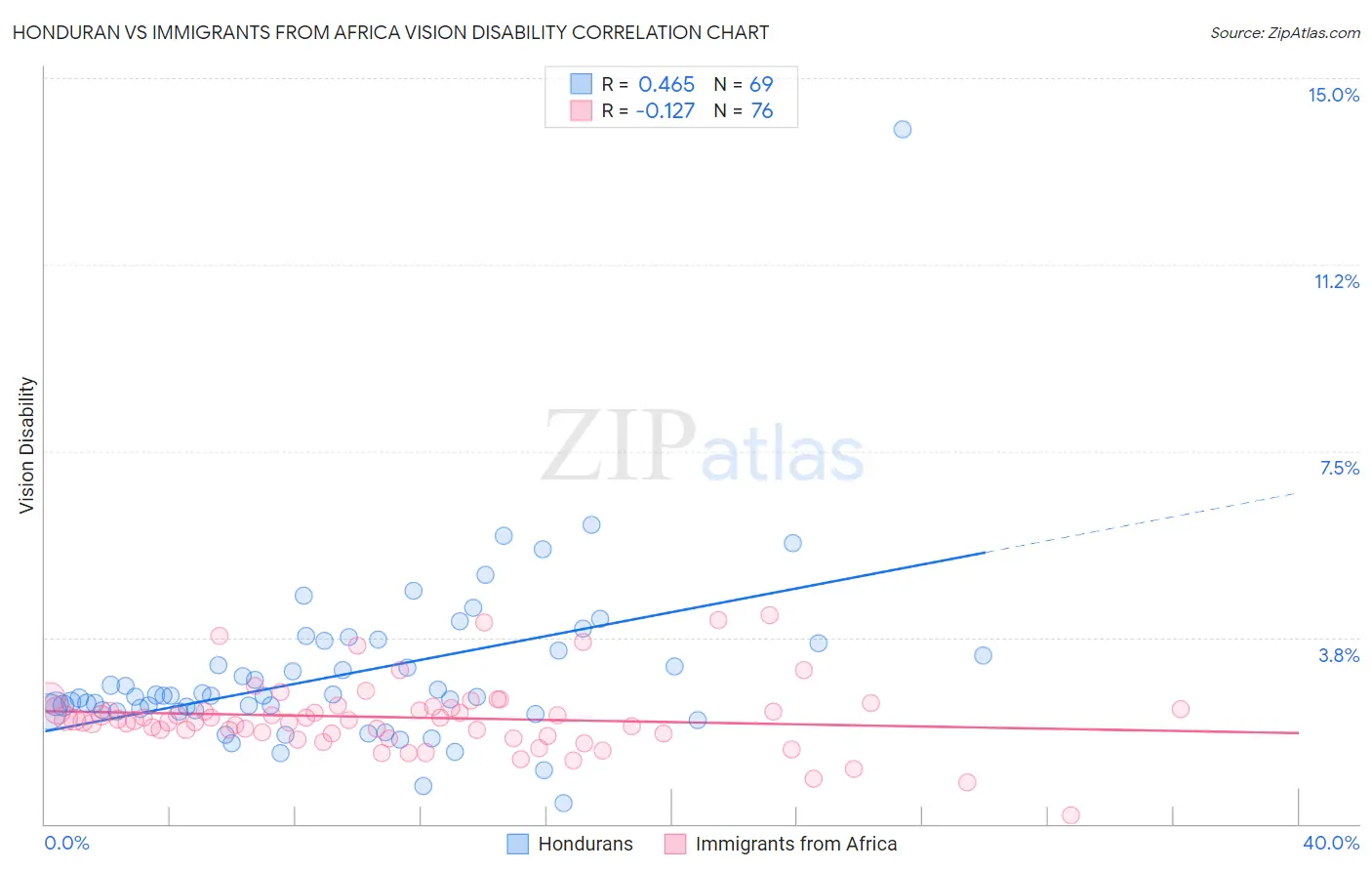 Honduran vs Immigrants from Africa Vision Disability
