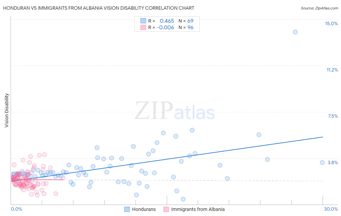 Honduran vs Immigrants from Albania Vision Disability