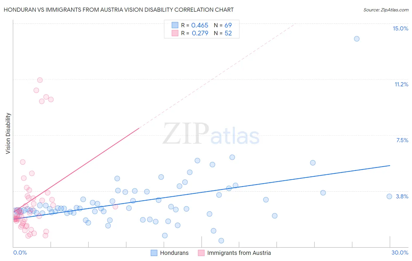 Honduran vs Immigrants from Austria Vision Disability