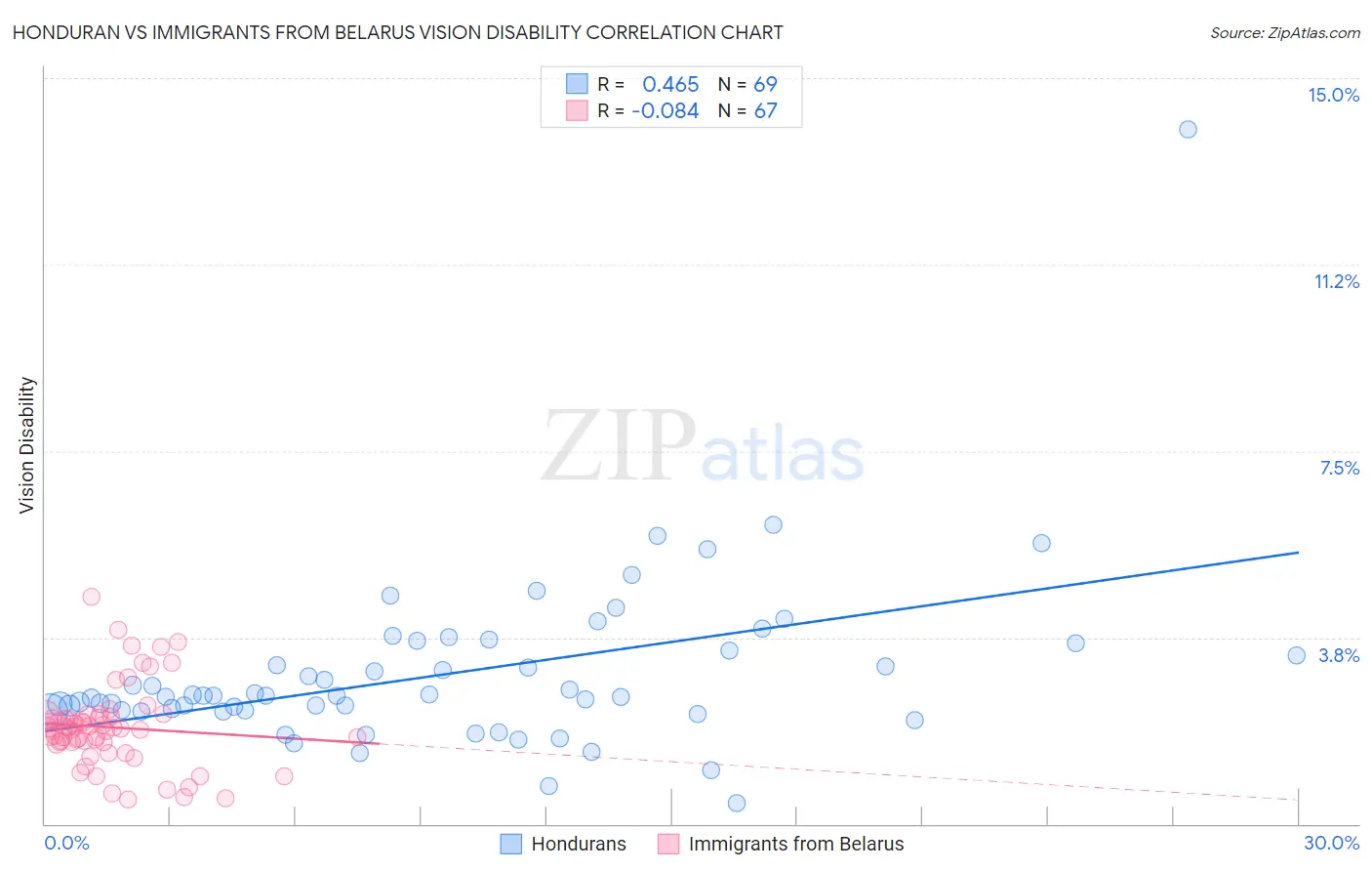 Honduran vs Immigrants from Belarus Vision Disability