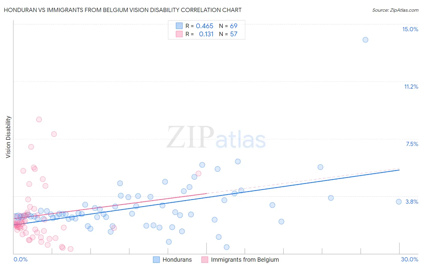 Honduran vs Immigrants from Belgium Vision Disability