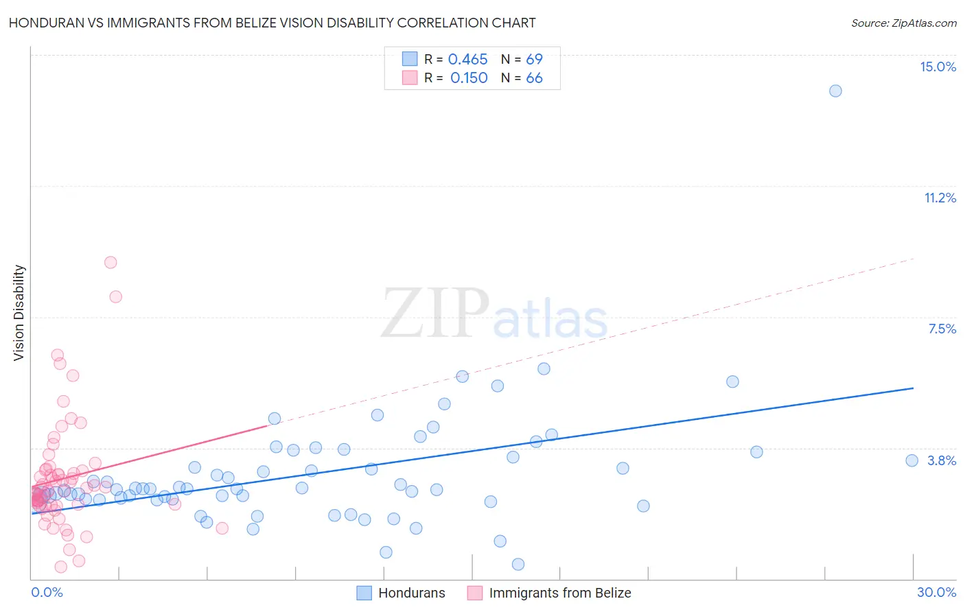 Honduran vs Immigrants from Belize Vision Disability