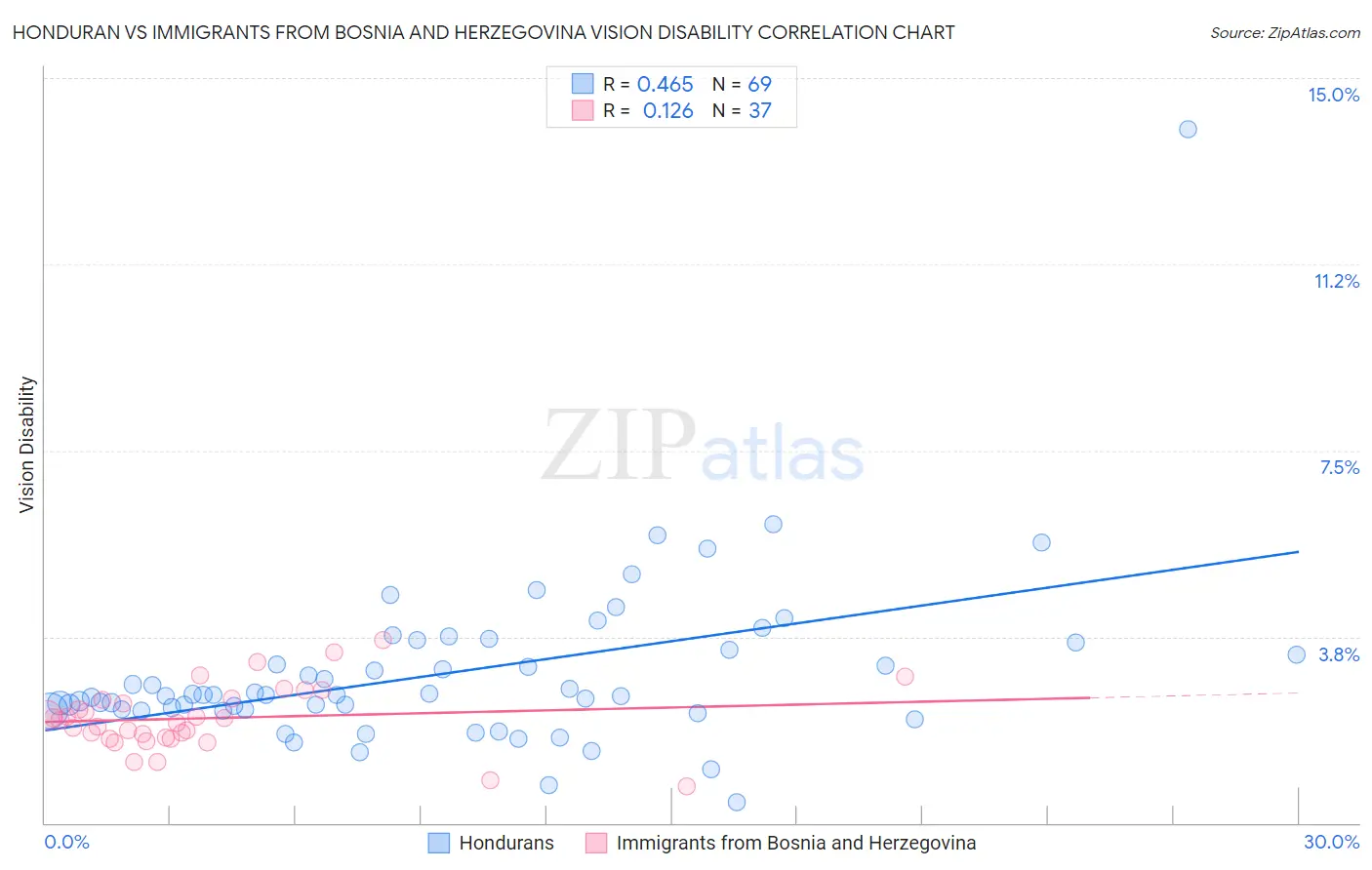 Honduran vs Immigrants from Bosnia and Herzegovina Vision Disability