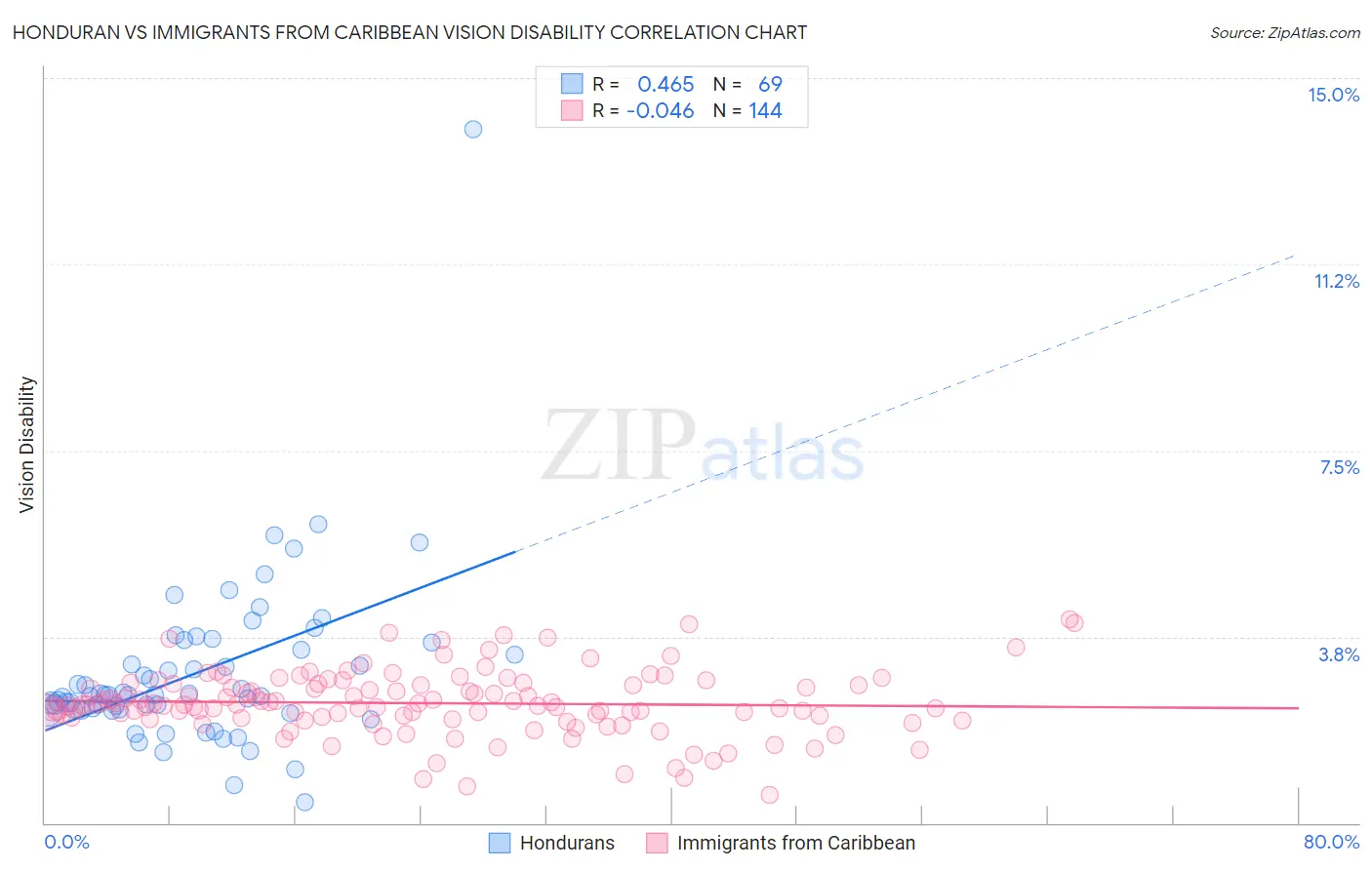 Honduran vs Immigrants from Caribbean Vision Disability