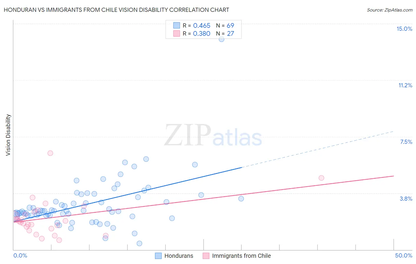 Honduran vs Immigrants from Chile Vision Disability