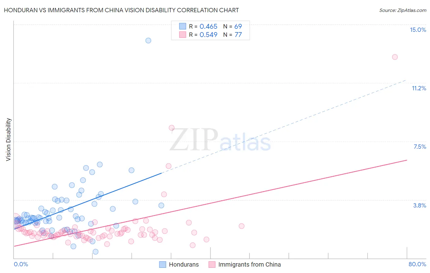 Honduran vs Immigrants from China Vision Disability