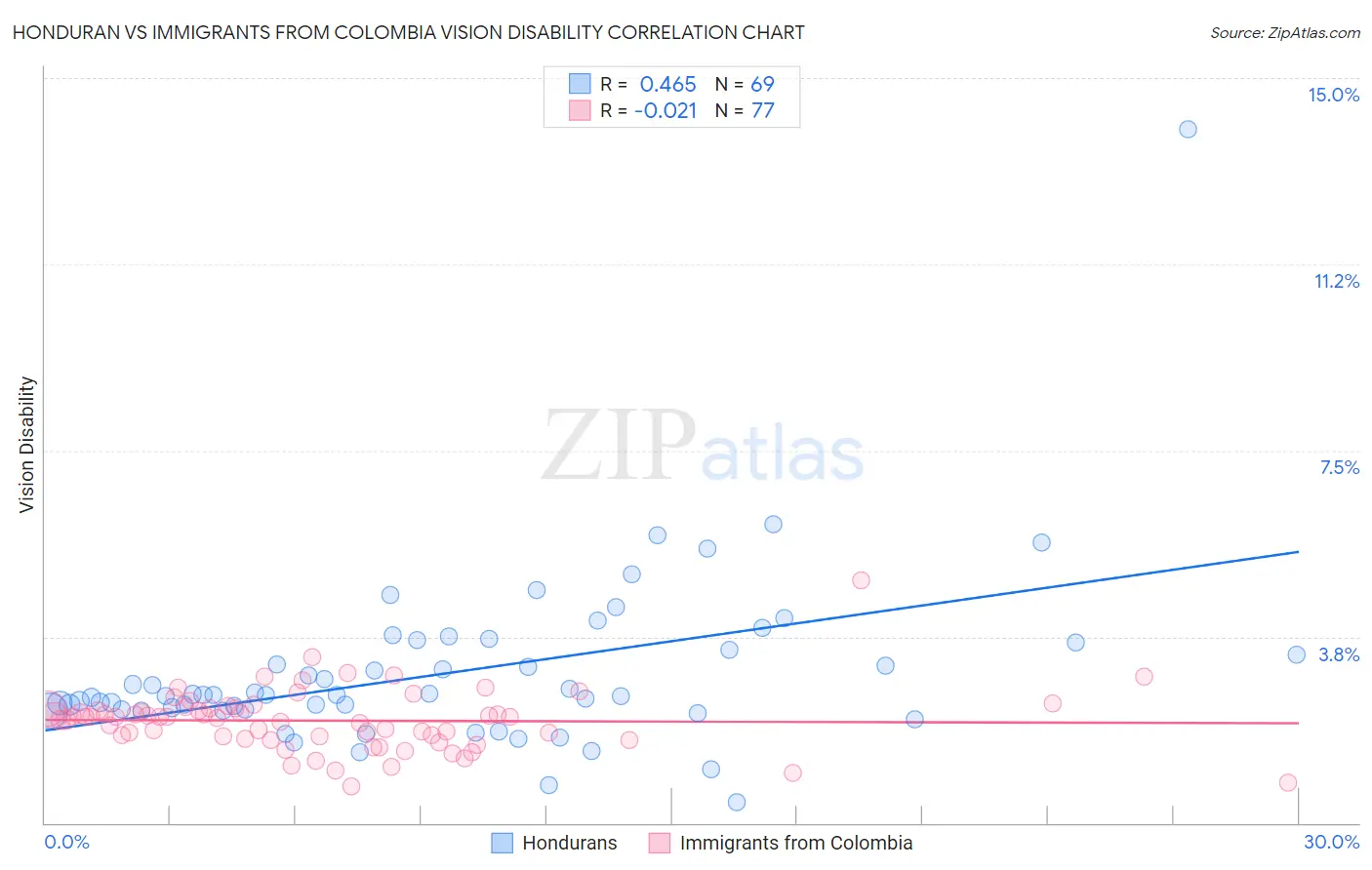 Honduran vs Immigrants from Colombia Vision Disability