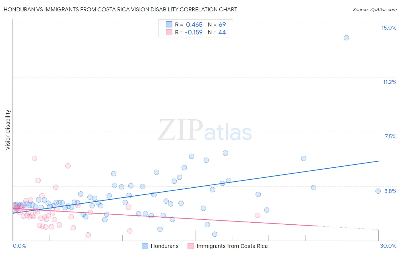 Honduran vs Immigrants from Costa Rica Vision Disability