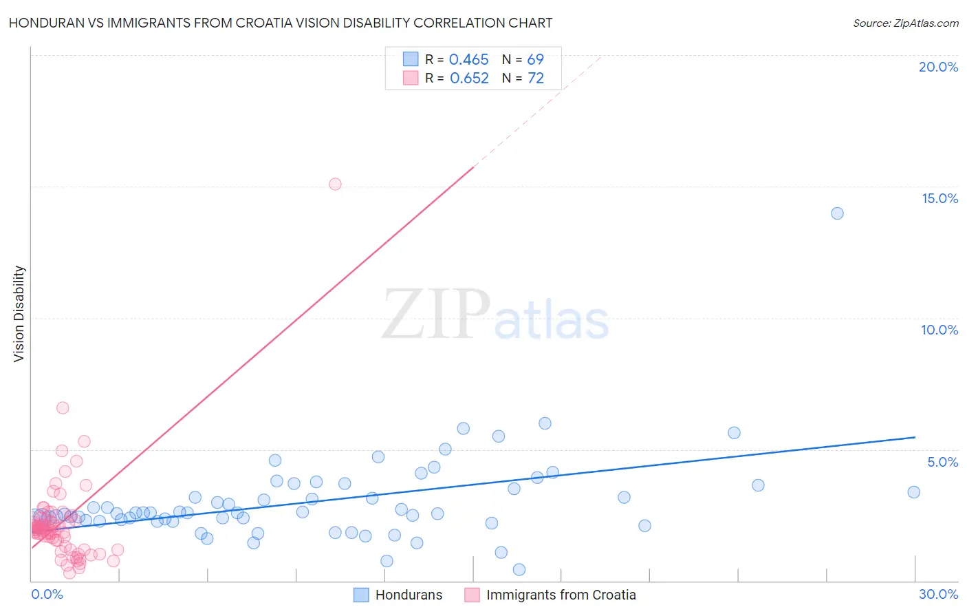 Honduran vs Immigrants from Croatia Vision Disability