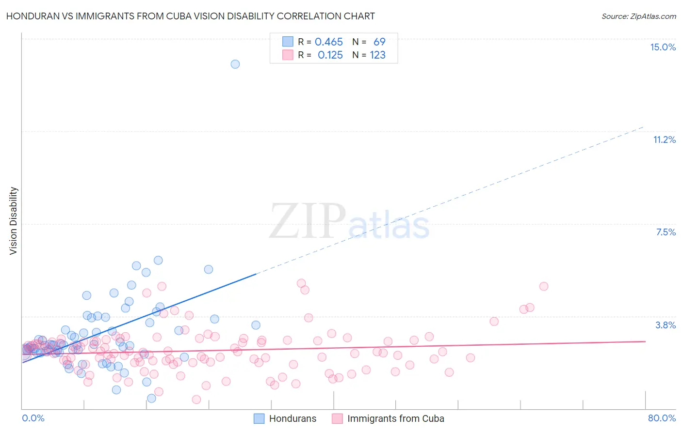 Honduran vs Immigrants from Cuba Vision Disability