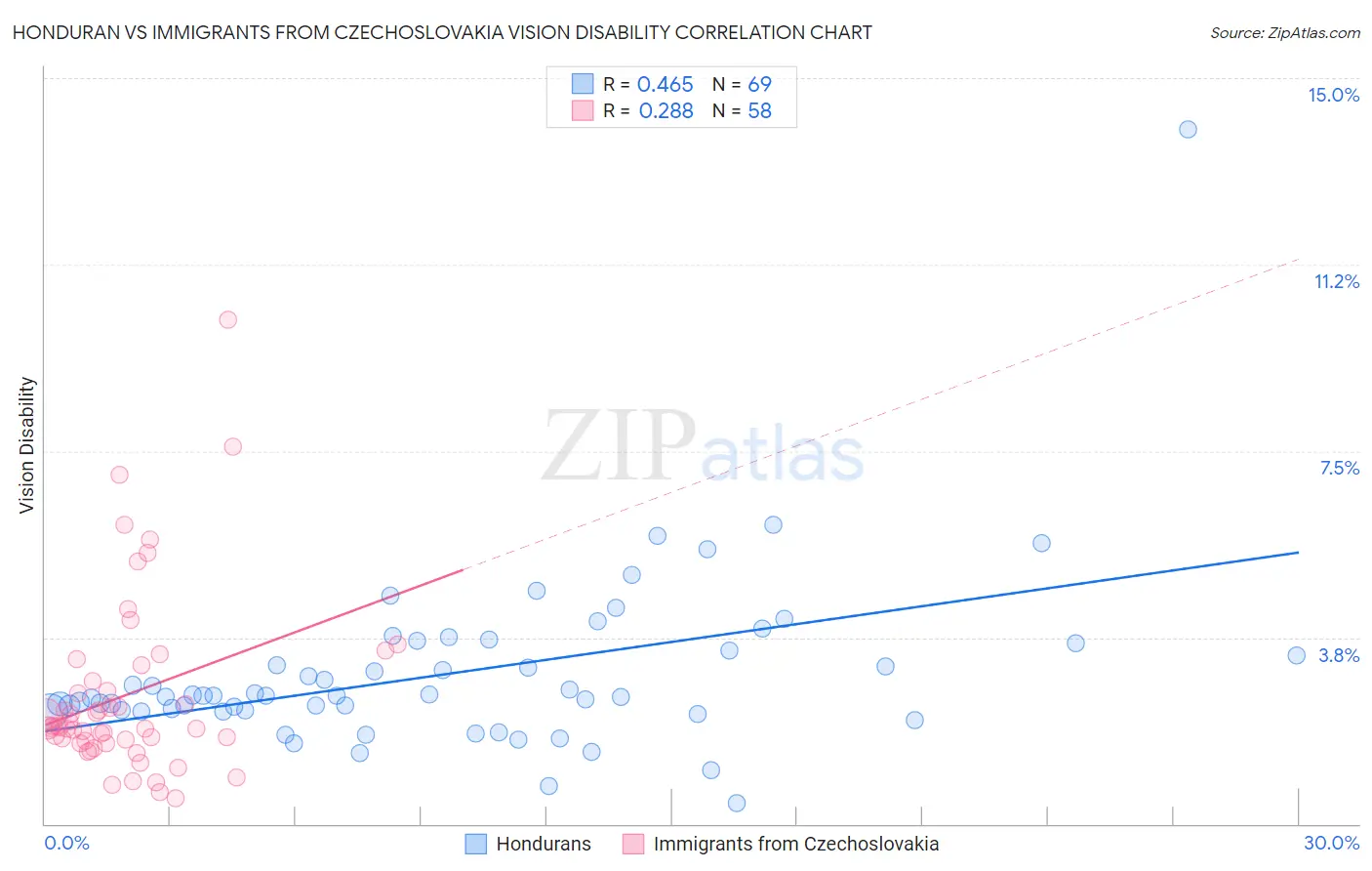 Honduran vs Immigrants from Czechoslovakia Vision Disability