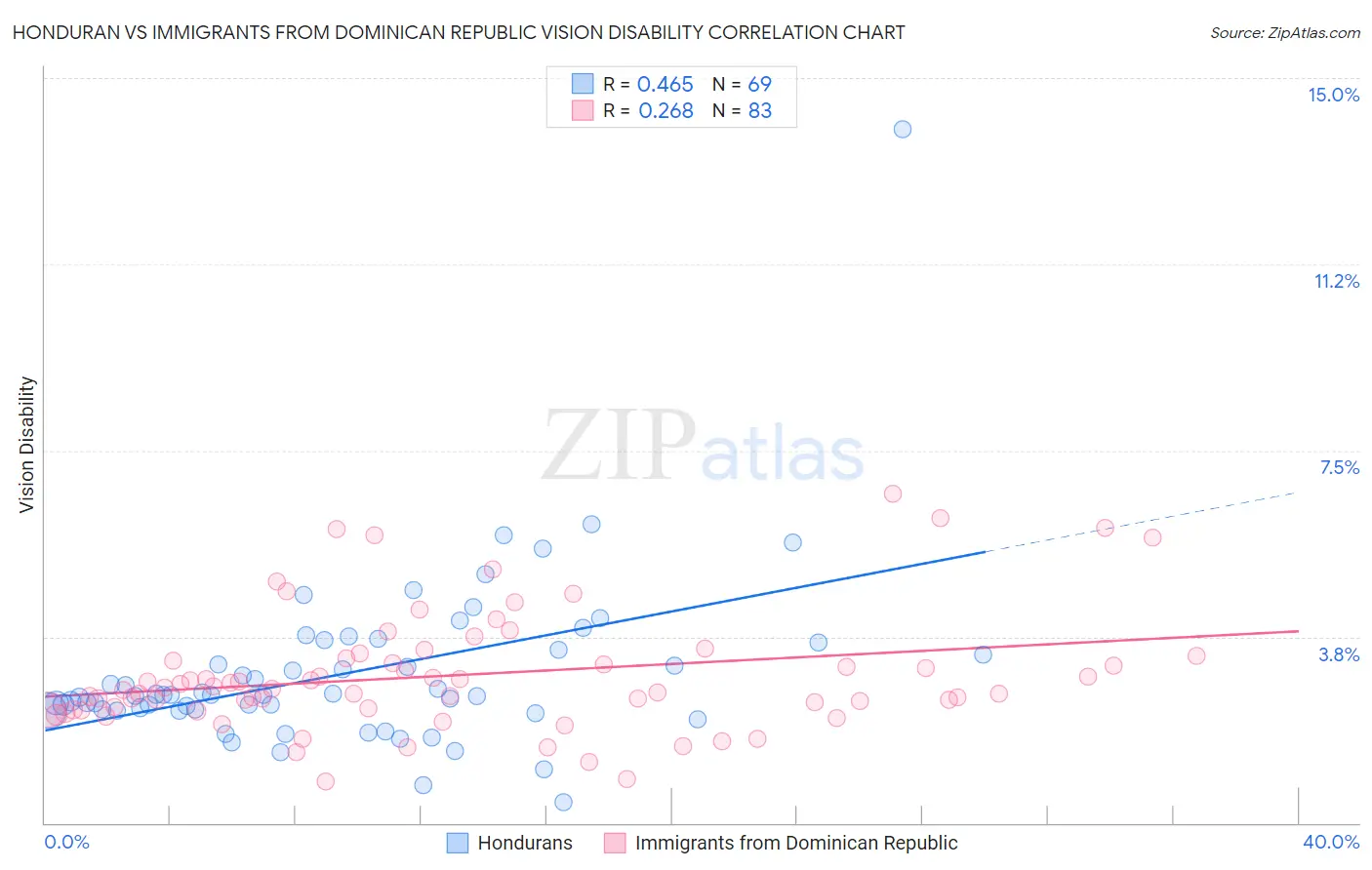 Honduran vs Immigrants from Dominican Republic Vision Disability