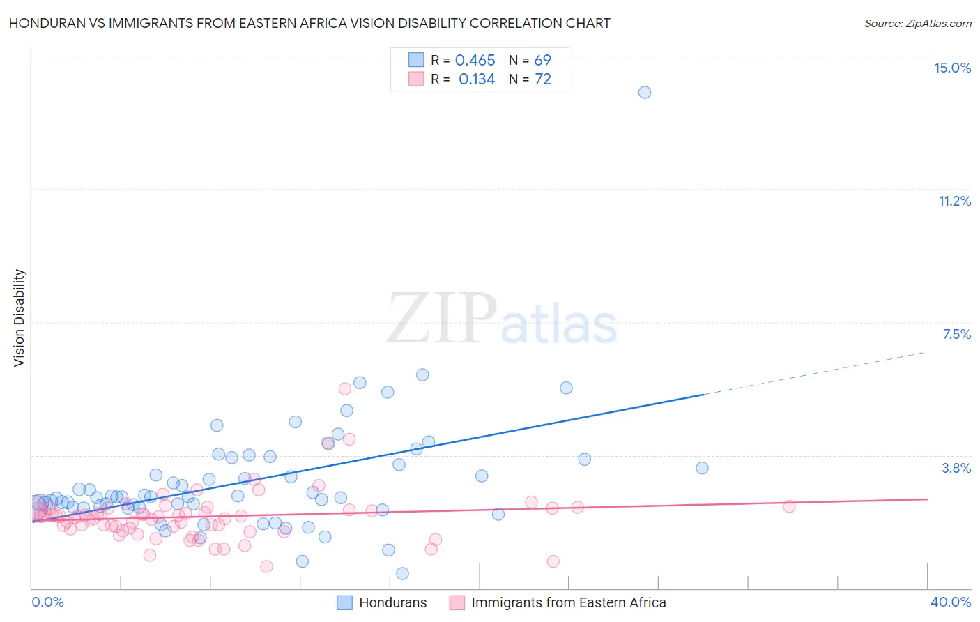 Honduran vs Immigrants from Eastern Africa Vision Disability