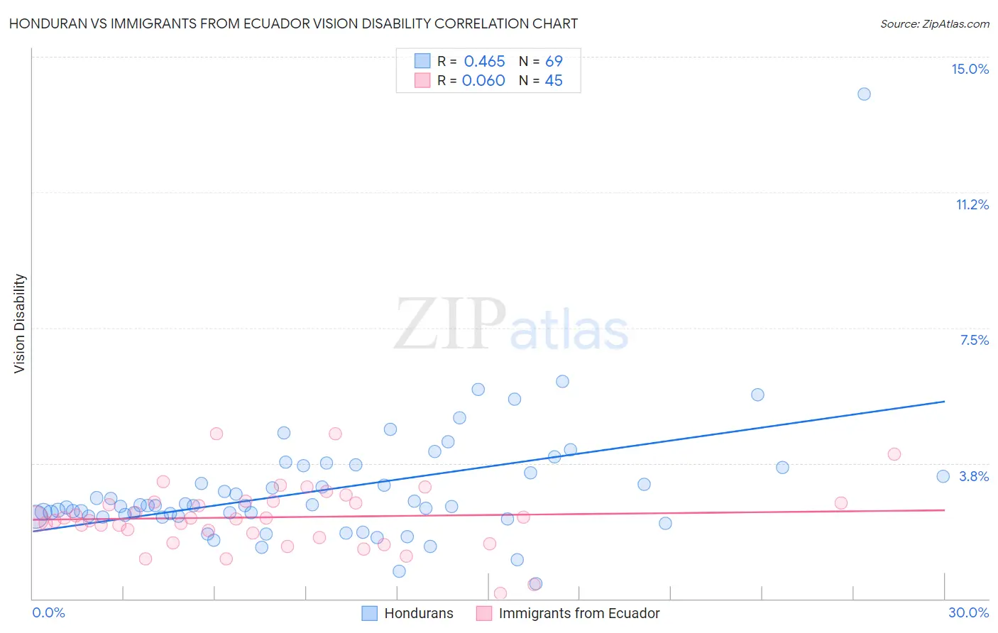 Honduran vs Immigrants from Ecuador Vision Disability
