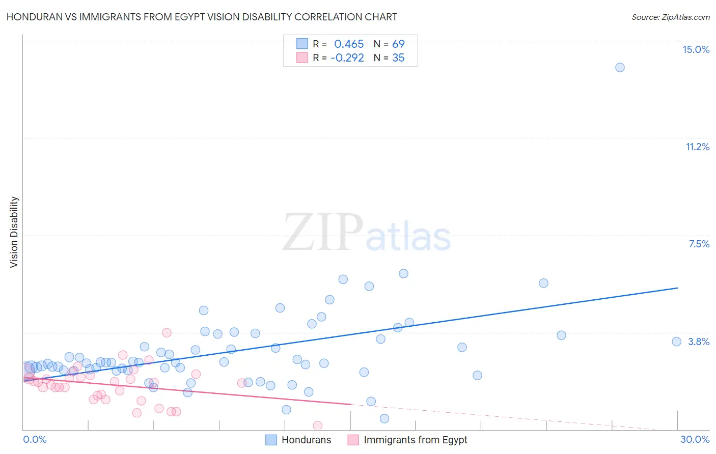 Honduran vs Immigrants from Egypt Vision Disability