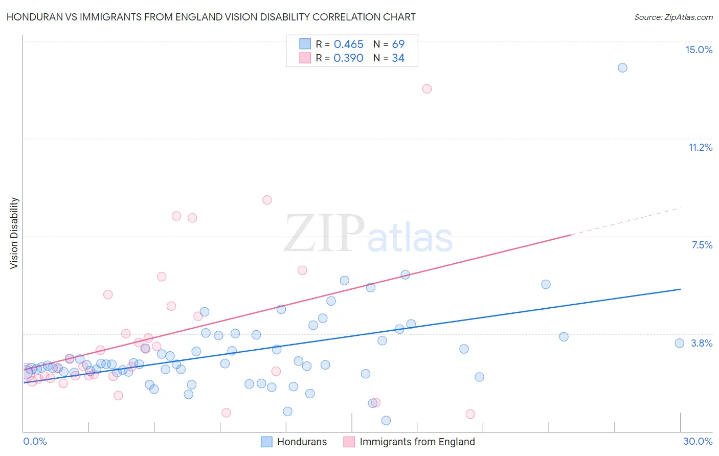 Honduran vs Immigrants from England Vision Disability