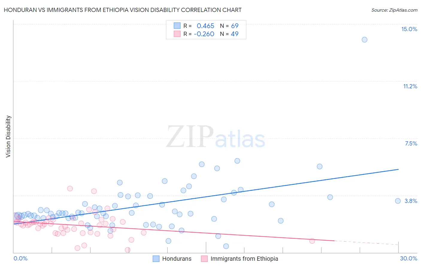 Honduran vs Immigrants from Ethiopia Vision Disability