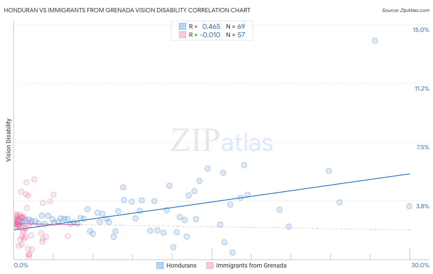 Honduran vs Immigrants from Grenada Vision Disability