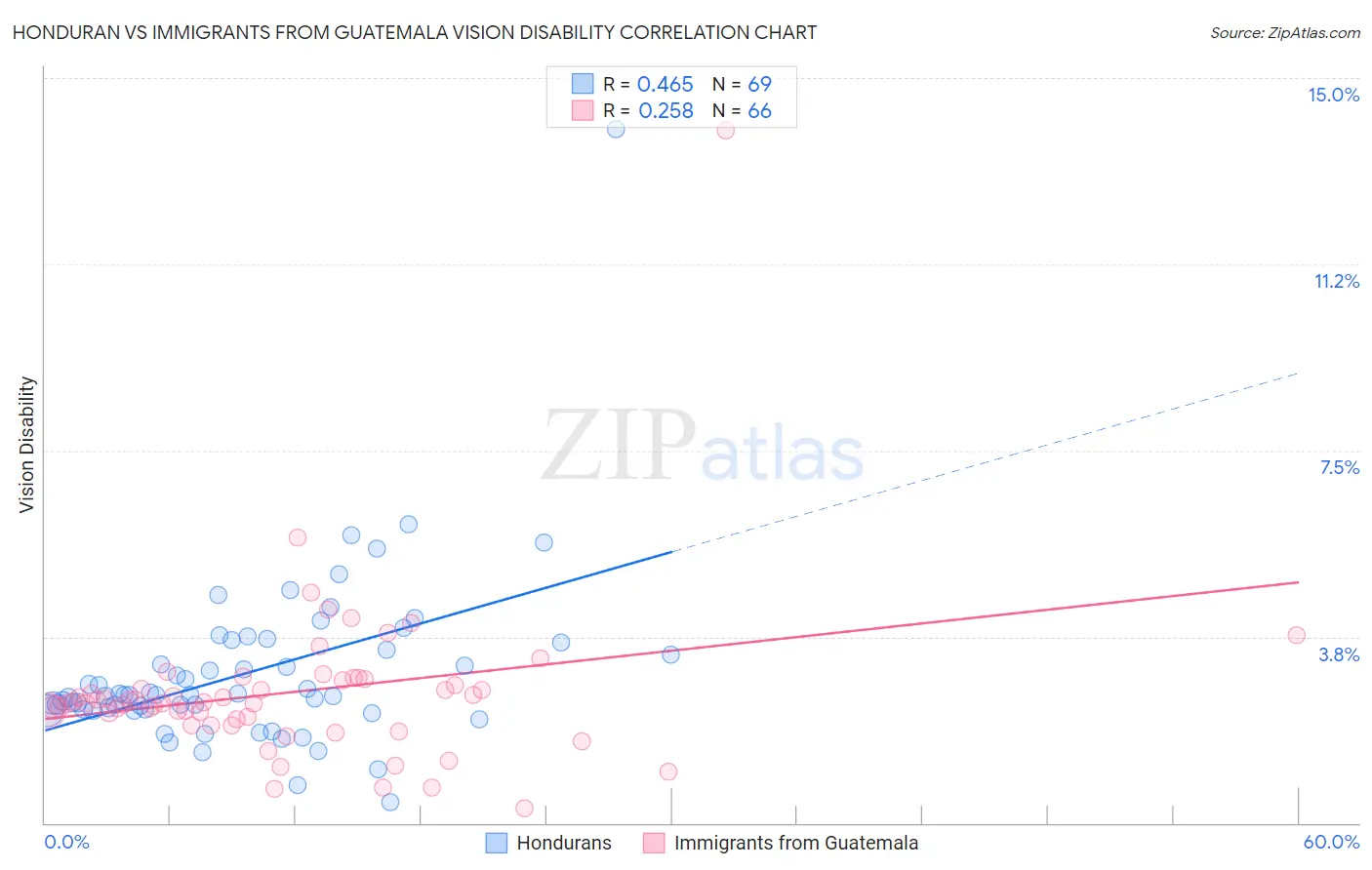 Honduran vs Immigrants from Guatemala Vision Disability