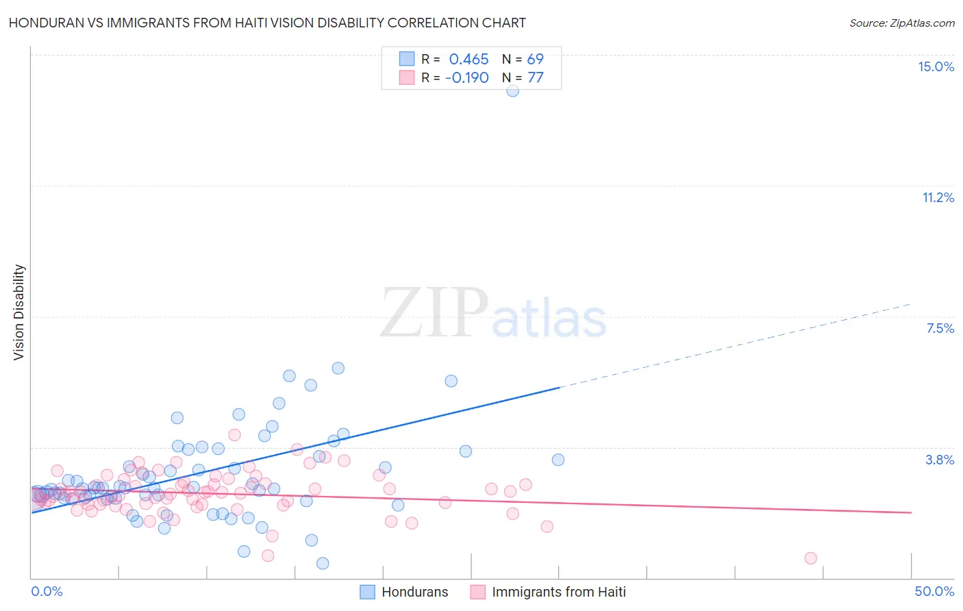 Honduran vs Immigrants from Haiti Vision Disability