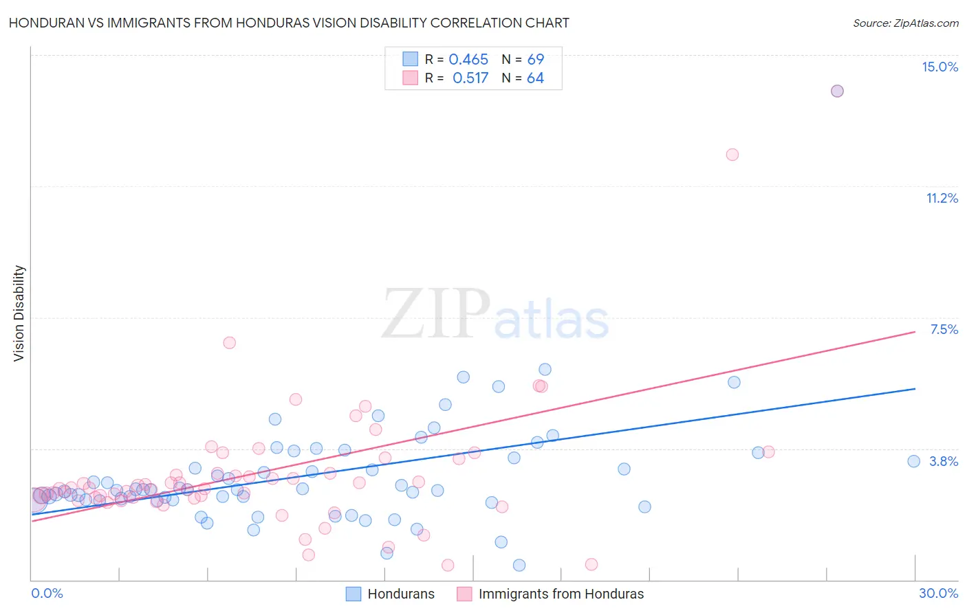 Honduran vs Immigrants from Honduras Vision Disability